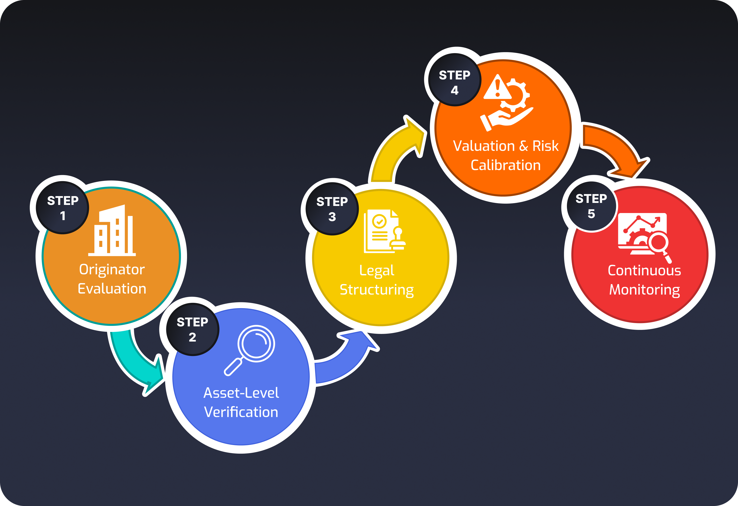 Due Diligence Process Diagram